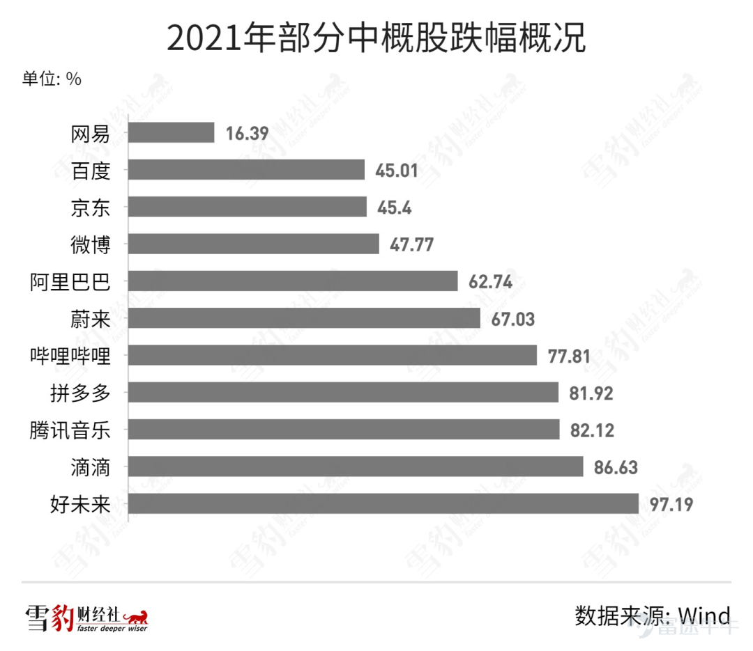 狂風暴雨中，科網巨頭們正用千億資金試圖砸出一個股市底部。 據雪豹財經社不完全統計，過往近一年中，港股科網股、美股知名中概股已公佈的回購金額總計至少約合3000億元人民幣，其中既有數百億美元規模的阿里，也有千萬美元的蘑菇街。 若從2021年5月算起，港股「第六次回購潮」至今已持續了近一年（第五次回購潮結束於2020年1月）。截至2022年4月21日，港股上市公司回購金額已達165億港元，同比增長140%，已接近去年總回購金額的一半。 在美股中概股市場，阿里巴巴$阿里巴巴 (BABA.US)$今年3月宣佈啓動250億美元的巨額回購，隨即在市場引發多米諾效應，中概股、港股科網巨頭紛紛加入回購大軍：小米$小米集團-W (01810.HK)$宣佈百億港元回購，騰訊3月底開始連續14個交易日進行回購，年初至今已累計斥資逾60億港元。 2022年這波回購潮與以往有何不同？在這些關鍵差異的背後，後市還會有多少風浪？ 第六次浪潮 一般來說，公司回購股份是認爲現有股價明顯低於內在價值，因此通過回購來向市場傳遞信心，企穩...
