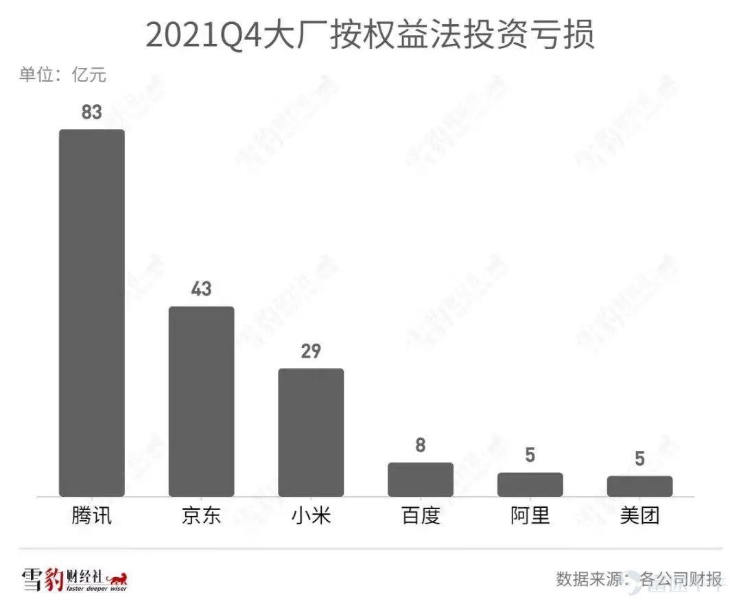 狂風暴雨中，科網巨頭們正用千億資金試圖砸出一個股市底部。 據雪豹財經社不完全統計，過往近一年中，港股科網股、美股知名中概股已公佈的回購金額總計至少約合3000億元人民幣，其中既有數百億美元規模的阿里，也有千萬美元的蘑菇街。 若從2021年5月算起，港股「第六次回購潮」至今已持續了近一年（第五次回購潮結束於2020年1月）。截至2022年4月21日，港股上市公司回購金額已達165億港元，同比增長140%，已接近去年總回購金額的一半。 在美股中概股市場，阿里巴巴$阿里巴巴 (BABA.US)$今年3月宣佈啓動250億美元的巨額回購，隨即在市場引發多米諾效應，中概股、港股科網巨頭紛紛加入回購大軍：小米$小米集團-W (01810.HK)$宣佈百億港元回購，騰訊3月底開始連續14個交易日進行回購，年初至今已累計斥資逾60億港元。 2022年這波回購潮與以往有何不同？在這些關鍵差異的背後，後市還會有多少風浪？ 第六次浪潮 一般來說，公司回購股份是認爲現有股價明顯低於內在價值，因此通過回購來向市場傳遞信心，企穩...