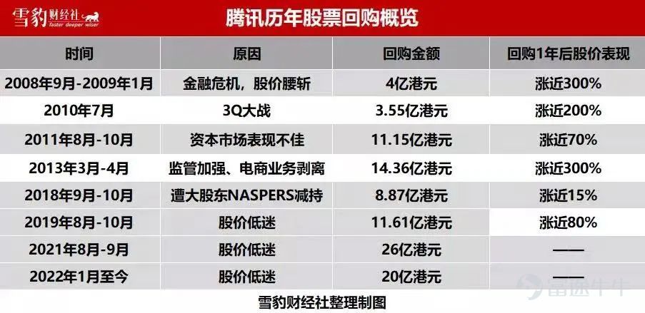 狂風暴雨中，科網巨頭們正用千億資金試圖砸出一個股市底部。 據雪豹財經社不完全統計，過往近一年中，港股科網股、美股知名中概股已公佈的回購金額總計至少約合3000億元人民幣，其中既有數百億美元規模的阿里，也有千萬美元的蘑菇街。 若從2021年5月算起，港股「第六次回購潮」至今已持續了近一年（第五次回購潮結束於2020年1月）。截至2022年4月21日，港股上市公司回購金額已達165億港元，同比增長140%，已接近去年總回購金額的一半。 在美股中概股市場，阿里巴巴$阿里巴巴 (BABA.US)$今年3月宣佈啓動250億美元的巨額回購，隨即在市場引發多米諾效應，中概股、港股科網巨頭紛紛加入回購大軍：小米$小米集團-W (01810.HK)$宣佈百億港元回購，騰訊3月底開始連續14個交易日進行回購，年初至今已累計斥資逾60億港元。 2022年這波回購潮與以往有何不同？在這些關鍵差異的背後，後市還會有多少風浪？ 第六次浪潮 一般來說，公司回購股份是認爲現有股價明顯低於內在價值，因此通過回購來向市場傳遞信心，企穩...