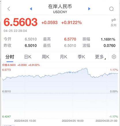 Lowering the foreign exchange reserve ratio to guarantee 7 major battles?