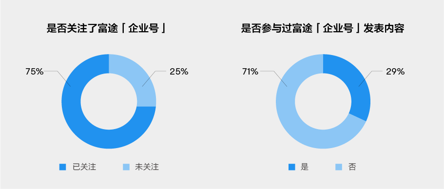 Significant! Futu Releases Its First "2022 IR Digital Trends Research Report"