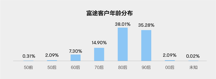 Significant! Futu Releases Its First "2022 IR Digital Trends Research Report"