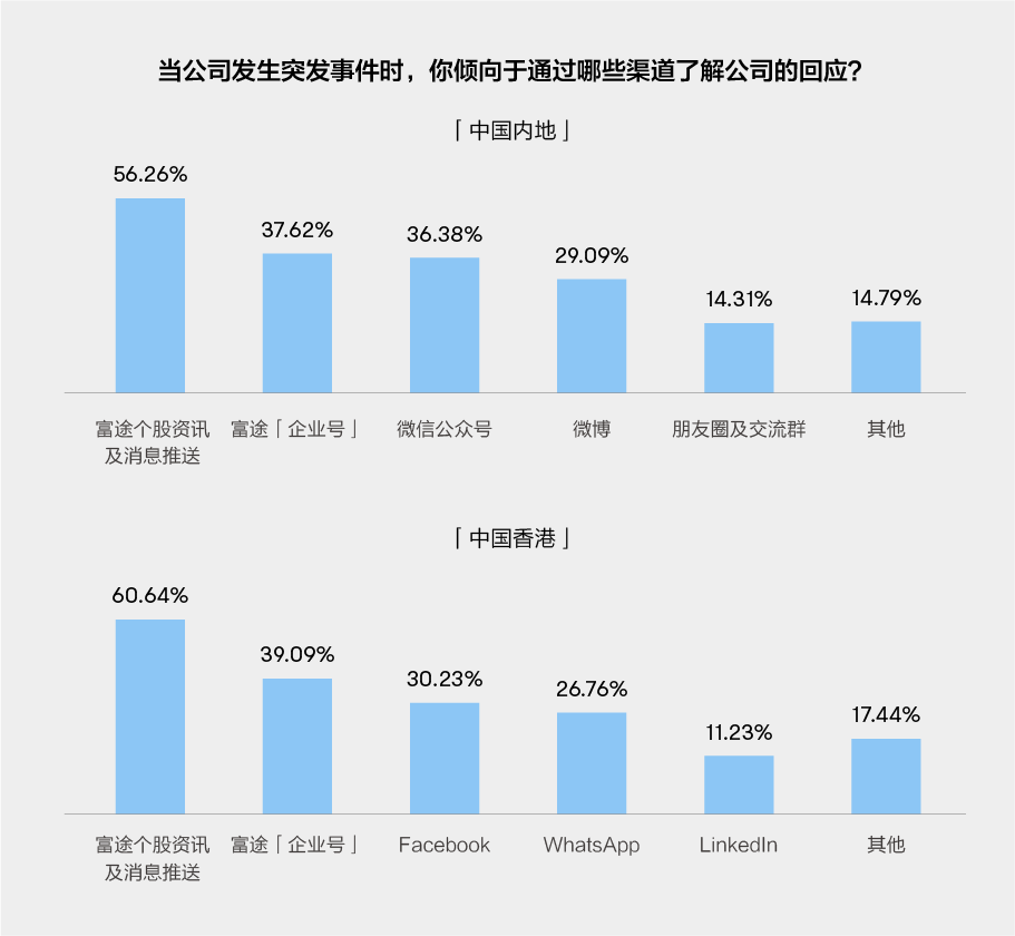 Significant! Futu Releases Its First "2022 IR Digital Trends Research Report"