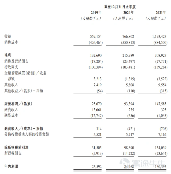 News from Futu Information on April 28, this Thursday$DOWELL SERVICE (02352.HK)$According to the announcement, the company issued 16.6667 million shares, priced at HK$11.9 per share, and 200 shares per lot. It is expected to be listed on April 29. Higashihara Hitoshi Service received about 4.35 times more subscriptions during the public offering phase, and the final number of shares to be sold was 1,6668 million shares, accounting for about 10% of the total number of shares sold (before any overallotment rights were exercised). A total of 4,379 valid applications were received, with a first-hand winning rate of 17.85%, and a steady one-off of 6 subscriptions. Furthermore, the international sale was slightly oversubscribed (about 1.56 times), and the final number of shares sold was 14.9999 million shares, equivalent to about 90% of the total number of shares offered (before any overallotment rights were exercised). The relevant data compiled by Futu Information is as follows: In terms of fund-raising purposes, the company's net proceeds of approximately HK$136 million (assuming no over-allotment rights have been exercised) will be used for the following purposes: about 65% will expand the company's property portfolio and business scale through strategic investment, cooperation and acquisitions, about 16.5% will be used to improve service quality and expand the scope of services along the property management value chain, about 8.50% will be used to upgrade and develop the company's intelligent systems, and about 10% will be used as general working capital. Higashihara Hitoshi Service is a property management service provider with a long history, providing many things in China...
