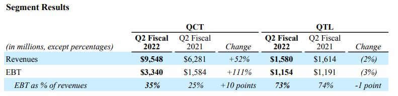 得益於手機芯片強勁銷售  高通公司第二財季收入猛增41% | 業績見聞