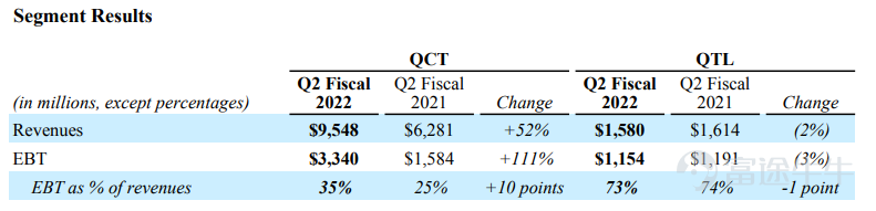 On Wednesday, April 27th EST, the world's leading wireless technology innovator$Qualcomm (QCOM.US)$After the US stock market, QCOM announced its financial report for the second quarter of fiscal year 2022 ending March 27, 2022. Both the revenue for the second fiscal quarter and the outlook for the third fiscal quarter exceeded analysts' expectations. This was also the sixth consecutive quarter in which its revenue exceeded expectations, mainly due to growth in its four major chip markets. Qualcomm's US stock closed up 1.2% on Wednesday, boosted by favorable earnings reports, and surged 8.0% after the market. Since the beginning of the year, Qualcomm's cumulative decline has been about 27%. Let's take a look at the core financial data in detail: The adjusted EPS for the second fiscal quarter was $3.21, and analysts expected $2.93, up 69% year over year. Adjusted revenue for the second fiscal quarter was $11.16 billion, and analysts expected $10.6 billion, up 41% year over year. The adjusted EPS for the fiscal third quarter is expected to be $2.75 to $2.95, and analysts expect $2.60. Sales for the fiscal third quarter are expected to be $10.9 billion, and analysts expect $9.98 billion. Let's take a look at the specific business segments: The chip business QCT reported sales of US$9.55 billion, and analysts expected US$8.86 billion, an increase of 52% over the previous year. The revenue of the technology licensing division QTL reached $1.58 billion, and analysts expected $1.55 billion, down 2% year over year. Most of Qualcomm's revenue comes from selling smart hands...