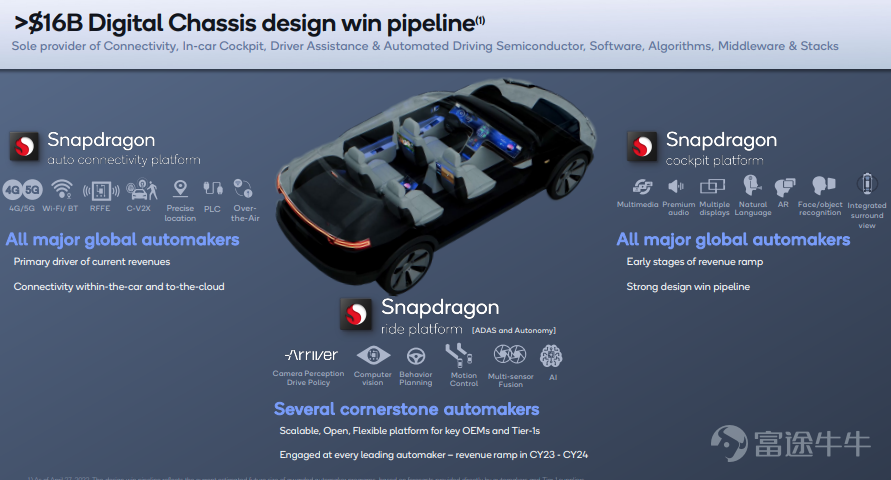 On Wednesday, April 27th EST, the world's leading wireless technology innovator$Qualcomm (QCOM.US)$After the US stock market, QCOM announced its financial report for the second quarter of fiscal year 2022 ending March 27, 2022. Both the revenue for the second fiscal quarter and the outlook for the third fiscal quarter exceeded analysts' expectations. This was also the sixth consecutive quarter in which its revenue exceeded expectations, mainly due to growth in its four major chip markets. Qualcomm's US stock closed up 1.2% on Wednesday, boosted by favorable earnings reports, and surged 8.0% after the market. Since the beginning of the year, Qualcomm's cumulative decline has been about 27%. Let's take a look at the core financial data in detail: The adjusted EPS for the second fiscal quarter was $3.21, and analysts expected $2.93, up 69% year over year. Adjusted revenue for the second fiscal quarter was $11.16 billion, and analysts expected $10.6 billion, up 41% year over year. The adjusted EPS for the fiscal third quarter is expected to be $2.75 to $2.95, and analysts expect $2.60. Sales for the fiscal third quarter are expected to be $10.9 billion, and analysts expect $9.98 billion. Let's take a look at the specific business segments: The chip business QCT reported sales of US$9.55 billion, and analysts expected US$8.86 billion, an increase of 52% over the previous year. The revenue of the technology licensing division QTL reached $1.58 billion, and analysts expected $1.55 billion, down 2% year over year. Most of Qualcomm's revenue comes from selling smart hands...