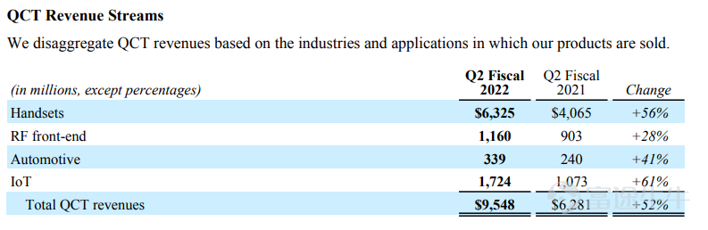 On Wednesday, April 27th EST, the world's leading wireless technology innovator$Qualcomm (QCOM.US)$After the US stock market, QCOM announced its financial report for the second quarter of fiscal year 2022 ending March 27, 2022. Both the revenue for the second fiscal quarter and the outlook for the third fiscal quarter exceeded analysts' expectations. This was also the sixth consecutive quarter in which its revenue exceeded expectations, mainly due to growth in its four major chip markets. Qualcomm's US stock closed up 1.2% on Wednesday, boosted by favorable earnings reports, and surged 8.0% after the market. Since the beginning of the year, Qualcomm's cumulative decline has been about 27%. Let's take a look at the core financial data in detail: The adjusted EPS for the second fiscal quarter was $3.21, and analysts expected $2.93, up 69% year over year. Adjusted revenue for the second fiscal quarter was $11.16 billion, and analysts expected $10.6 billion, up 41% year over year. The adjusted EPS for the fiscal third quarter is expected to be $2.75 to $2.95, and analysts expect $2.60. Sales for the fiscal third quarter are expected to be $10.9 billion, and analysts expect $9.98 billion. Let's take a look at the specific business segments: The chip business QCT reported sales of US$9.55 billion, and analysts expected US$8.86 billion, an increase of 52% over the previous year. The revenue of the technology licensing division QTL reached $1.58 billion, and analysts expected $1.55 billion, down 2% year over year. Most of Qualcomm's revenue comes from selling smart hands...