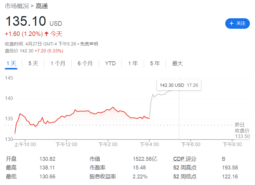得益於手機芯片強勁銷售  高通公司第二財季收入猛增41% | 業績見聞