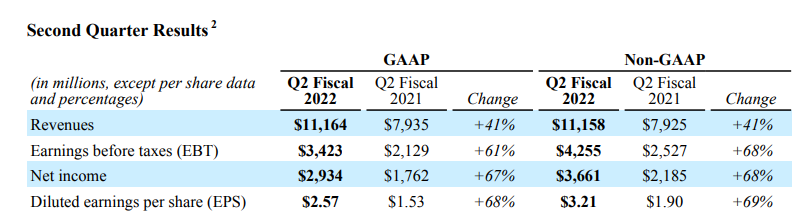 得益於手機芯片強勁銷售  高通公司第二財季收入猛增41% | 業績見聞