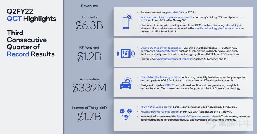 On Wednesday, April 27th EST, the world's leading wireless technology innovator$Qualcomm (QCOM.US)$After the US stock market, QCOM announced its financial report for the second quarter of fiscal year 2022 ending March 27, 2022. Both the revenue for the second fiscal quarter and the outlook for the third fiscal quarter exceeded analysts' expectations. This was also the sixth consecutive quarter in which its revenue exceeded expectations, mainly due to growth in its four major chip markets. Qualcomm's US stock closed up 1.2% on Wednesday, boosted by favorable earnings reports, and surged 8.0% after the market. Since the beginning of the year, Qualcomm's cumulative decline has been about 27%. Let's take a look at the core financial data in detail: The adjusted EPS for the second fiscal quarter was $3.21, and analysts expected $2.93, up 69% year over year. Adjusted revenue for the second fiscal quarter was $11.16 billion, and analysts expected $10.6 billion, up 41% year over year. The adjusted EPS for the fiscal third quarter is expected to be $2.75 to $2.95, and analysts expect $2.60. Sales for the fiscal third quarter are expected to be $10.9 billion, and analysts expect $9.98 billion. Let's take a look at the specific business segments: The chip business QCT reported sales of US$9.55 billion, and analysts expected US$8.86 billion, an increase of 52% over the previous year. The revenue of the technology licensing division QTL reached $1.58 billion, and analysts expected $1.55 billion, down 2% year over year. Most of Qualcomm's revenue comes from selling smart hands...