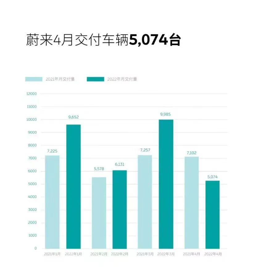 4月份交付量公佈，小鵬汽車接近蔚來與理想之和
