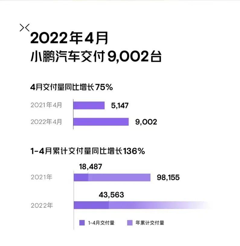 4月份交付量公佈，小鵬汽車接近蔚來與理想之和