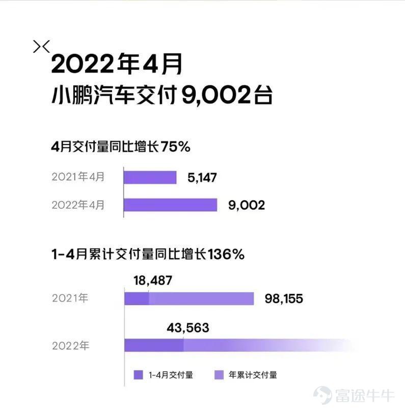 導語：“蔚小理”2022年4月份的交付成績單。 張弛 | 作者 礪石汽車 | 出品 5月1日，中國各家新能源汽車廠商率先發布了2022年4月份的成績單。 其中，蔚來汽車$蔚來 (NIO.US)$4月共交付智能電動汽車5074台，同比2021年4月的7102台下滑28.5%。其中分別交付ES8 1251台、ES6 1878台、EC6 1252台與ET7 693台。2022年1-4月累計交付量為30842台，同比增長13.5%。 小鵬汽車$小鵬集團 (XPEV.US)$4月交付9002台，同比增長75%。其中，小鵬P7交付3714台，小鵬P5交付3564台，小鵬G3系列交付1724台。2022年1-4月累計交付43563台，同比增長136%。 理想汽車$理想汽車 (LI.US)$4月交付4167台，全部為理想ONE，相較2021年4月的5539台，同比下滑24.7%。2022年1-4月累計交付35883台，同比增長98%。 根據上述數據計算，小鵬汽車4月份交付量接近蔚來汽車與理想汽車之後。在此背後，主要是源於以...