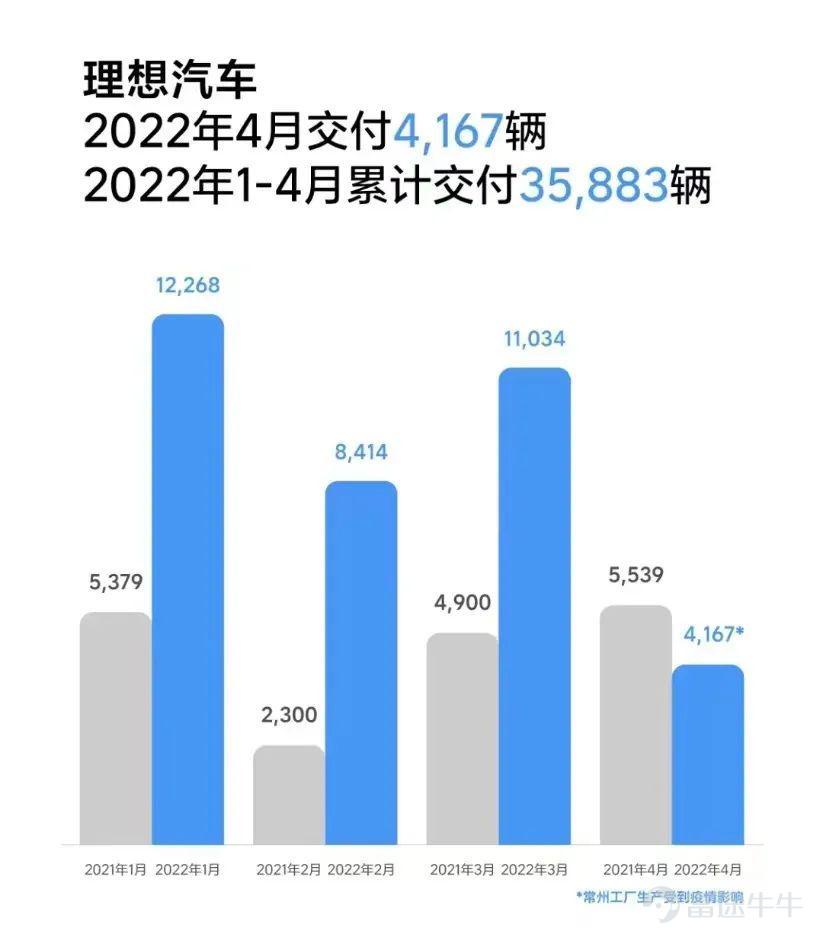 導語：“蔚小理”2022年4月份的交付成績單。 張弛 | 作者 礪石汽車 | 出品 5月1日，中國各家新能源汽車廠商率先發布了2022年4月份的成績單。 其中，蔚來汽車$蔚來 (NIO.US)$4月共交付智能電動汽車5074台，同比2021年4月的7102台下滑28.5%。其中分別交付ES8 1251台、ES6 1878台、EC6 1252台與ET7 693台。2022年1-4月累計交付量為30842台，同比增長13.5%。 小鵬汽車$小鵬集團 (XPEV.US)$4月交付9002台，同比增長75%。其中，小鵬P7交付3714台，小鵬P5交付3564台，小鵬G3系列交付1724台。2022年1-4月累計交付43563台，同比增長136%。 理想汽車$理想汽車 (LI.US)$4月交付4167台，全部為理想ONE，相較2021年4月的5539台，同比下滑24.7%。2022年1-4月累計交付35883台，同比增長98%。 根據上述數據計算，小鵬汽車4月份交付量接近蔚來汽車與理想汽車之後。在此背後，主要是源於以...