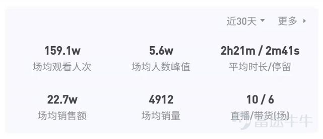 俞敏洪带货，不及罗永浩零头  从2021年12月28日俞敏洪开启带货首秀起，已经过去整整五个月了。俞老师进军直播带货的这150天，成效如何？ 从整体上看，俞敏洪的直播带货事业不容乐观。相关数据显示，俞敏洪近90天内一共进行了14场直播带货，场均观看人数3.3万，场均销量仅2821件，场均销售额13.2万元。 即使把时间线缩短到近30天的6场带货，数据依然乏善可陈：场均观看人数5.6万，场均销量4912件，场均销售额22.7万。和俞敏洪带货首秀的460万销售额相比，可谓断崖式下跌。 （俞敏洪带货数据） 不仅跟自己比不行，跟别人比起来也不够看。即使是抖音带货榜第20位的主播，近90天的场均销售额也有1.9万。所以俞敏洪在抖音算不上头部主播，按体量只能算腰部主播。 （罗永浩带货数据） 更讽刺的是，俞敏洪的曾经的下属罗永浩，已经是抖音数一数二的带货主播了，即使自己不出镜都能维持直播间的热度。而俞敏洪的销售额甚至还不及罗永浩的零头，真可谓三十年河东三十年河西。 按理来说，俞敏洪是新东方的“教父”，怎么也算个响当当的人物，可为什么带货的情况如此惨淡呢？ 笔者仔细...