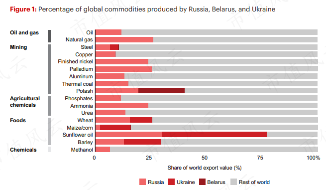 Bain: What kind of crisis will the conflict between Russia and Ukraine bring to the energy and commodity sectors after the outbreak.