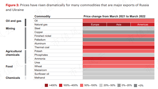 Bain: What kind of crisis will the conflict between Russia and Ukraine bring to the energy and commodity sectors after the outbreak.