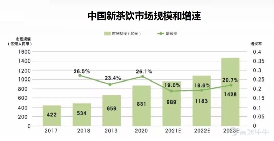 來源:中國連鎖經營協會《2021新茶飲研究報告》