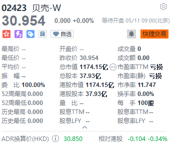 新股首日 | 貝殼-W正式登陸港交所，開盤價報30.954港元