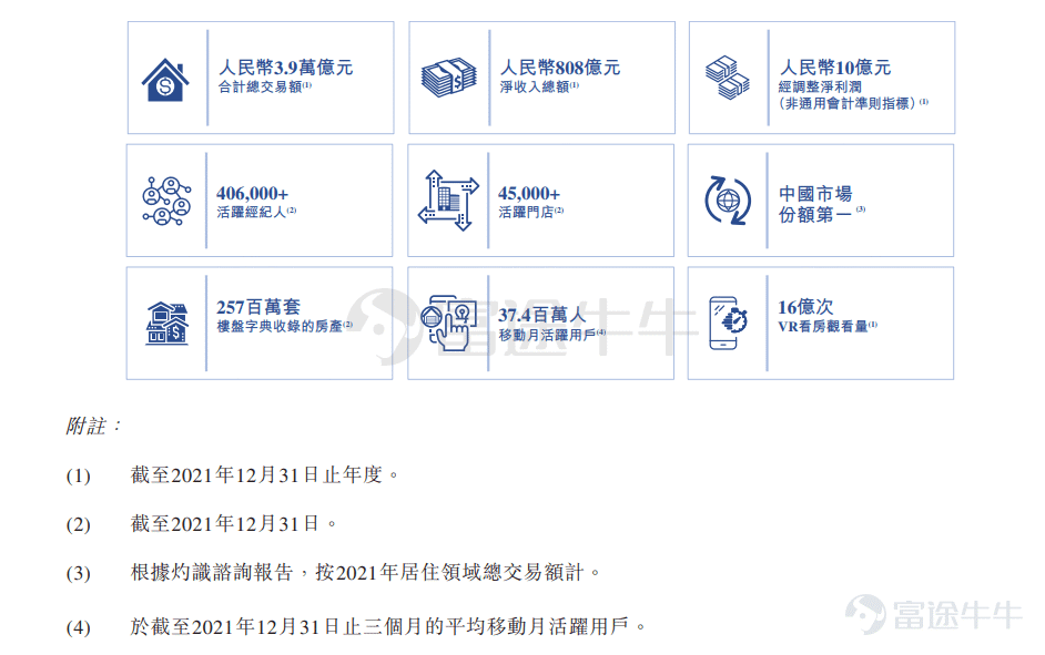 富途資訊5月11日消息，一體化的房產交易和服務平台$貝殼-W(02423.HK)$正式登陸港交所，成爲首家以「介紹方式」在港雙重上市的回港中概股，股份以每手10股A類普通股的單位進行交易。首日開盤價爲30.954港元，總市值約1174.15億港元。 根據富途數據顯示，公司美國存托股份$貝殼(BEKE.US)$昨日於紐交所收報11.83美元，漲4.05%，相當於30.85港元。以隔夜美股收盤價計算，較港股開盤價折價約0.3%。 公司概況 貝殼是領先的在線線下一體化的房產交易和服務平台，率先在中國打造了平台基礎設施和標準，致力於重塑服務者作業模式，從而更高效地爲消費者提供二手房和新房交易、房屋租賃、家裝家居等其他房產交易服務。 貝殼於2020年8月13日於美國紐交所上市，截至5月4日收盤，$貝殼(BEKE.US)$收報14.41美元，總市值171.66億美元。 於2021 年，貝殼的平台完成了超過450萬筆房產交易，合計總交易額達到人民幣38,535億元。根據灼識諮詢報告，按總交易額計算，公司是中國最大的房產交易和服務平台，同時...
