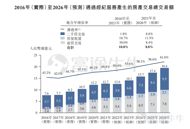 富途資訊5月11日消息，一體化的房產交易和服務平台$貝殼-W(02423.HK)$正式登陸港交所，成爲首家以「介紹方式」在港雙重上市的回港中概股，股份以每手10股A類普通股的單位進行交易。首日開盤價爲30.954港元，總市值約1174.15億港元。 根據富途數據顯示，公司美國存托股份$貝殼(BEKE.US)$昨日於紐交所收報11.83美元，漲4.05%，相當於30.85港元。以隔夜美股收盤價計算，較港股開盤價折價約0.3%。 公司概況 貝殼是領先的在線線下一體化的房產交易和服務平台，率先在中國打造了平台基礎設施和標準，致力於重塑服務者作業模式，從而更高效地爲消費者提供二手房和新房交易、房屋租賃、家裝家居等其他房產交易服務。 貝殼於2020年8月13日於美國紐交所上市，截至5月4日收盤，$貝殼(BEKE.US)$收報14.41美元，總市值171.66億美元。 於2021 年，貝殼的平台完成了超過450萬筆房產交易，合計總交易額達到人民幣38,535億元。根據灼識諮詢報告，按總交易額計算，公司是中國最大的房產交易和服務平台，同時...