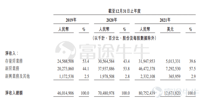 富途資訊5月11日消息，一體化的房產交易和服務平台$貝殼-W(02423.HK)$正式登陸港交所，成爲首家以「介紹方式」在港雙重上市的回港中概股，股份以每手10股A類普通股的單位進行交易。首日開盤價爲30.954港元，總市值約1174.15億港元。 根據富途數據顯示，公司美國存托股份$貝殼(BEKE.US)$昨日於紐交所收報11.83美元，漲4.05%，相當於30.85港元。以隔夜美股收盤價計算，較港股開盤價折價約0.3%。 公司概況 貝殼是領先的在線線下一體化的房產交易和服務平台，率先在中國打造了平台基礎設施和標準，致力於重塑服務者作業模式，從而更高效地爲消費者提供二手房和新房交易、房屋租賃、家裝家居等其他房產交易服務。 貝殼於2020年8月13日於美國紐交所上市，截至5月4日收盤，$貝殼(BEKE.US)$收報14.41美元，總市值171.66億美元。 於2021 年，貝殼的平台完成了超過450萬筆房產交易，合計總交易額達到人民幣38,535億元。根據灼識諮詢報告，按總交易額計算，公司是中國最大的房產交易和服務平台，同時...