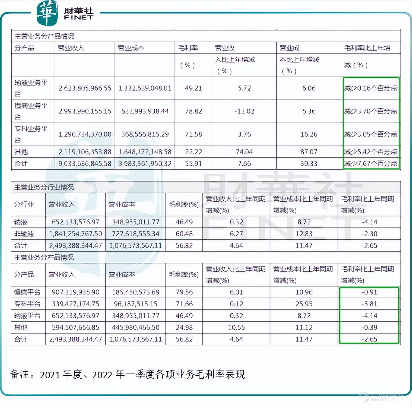 “新冠藥”的市場，說不好能有多大，但在國內疫情還處於嚴峻的當下，資本市場還是看好的。 5月11日，港A股新冠治療概念拉升，港股方面復星醫藥$復星醫藥 (02196.HK)$漲超11%，君實生物漲超5%；A股方面，新華製藥$新華製藥 (000756.SZ)$、華潤雙鶴漲停，山河藥輔漲超12%，復星醫藥、上海醫藥$上海醫藥 (02607.HK)$漲超6%，悅康醫療、聯盛化學等跟漲。 雖然相關概念牛股層出不窮，但最值得一提還是華潤雙鶴。此前，因爲在傳和真實生物的合作，華潤雙鶴兩個月內股價漲了135%。等華潤雙鶴在衆望所歸中拿下真實生物，更是不少股民高呼，“接下來就等着數板了”。截止11日上午休市，華潤雙鶴總市值已破380億元。 值得注意的是，華潤雙鶴並不是唯一一家與真實生物達成合作的公司。4月26日，新華製藥發出公告稱，與真實生物戰略合作，拿下阿茲夫定生產經銷權，當天股價10%漲停，此後錄得連續6個漲停。 從整體表現看，華潤雙鶴近兩年的業績簡直令人堪憂。 根據公開資料顯示：2020年，華潤雙鶴歸屬於上市公司股東的淨利潤約...