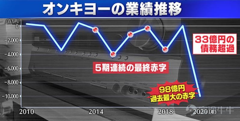 *文/黑桃與長劍 負債數十億日元,又一家日本“老字號”倒下了。 5月13日,日本老牌音響設備製造商安橋家庭娛樂(Onkyo Home Entertainment)向大阪地方法院提交了破產申請。安橋代表取締役社長林亨坦言,公司已經長期未能還清債務,目前兩家子公司因資金困難而無法繼續經營,公司自身也無法阻止資金週轉的惡化,故向法院申請破產。從公佈的數據來看,安橋的負債高達31億日元(約合人民幣1.63億元)。 安橋這個名字在外或許不聲不響,但在影音發燒友的圈子裏,它可是無人不知無人不曉。1946年成立的它,一直是日本家喻戶曉的揚聲器、唱盤和立體音響設備品牌,其Radian迷你組合音響曾在千禧年之前的日本廣受歡迎,另一款產品Grand Scepter GS-1還曾於法國獲獎。 曾經如此輝煌的品牌,爲何如今淪落到欠下數十億債務悽慘破產的下場?這恐怕還要從2003年說起——畢竟,它衰落的第一個原因就在於蘋果對音樂市場的進軍。 2003年,蘋果公司推出了iTunes,這項服務讓用戶可以便捷地通過互聯網下載和欣賞音樂,隨後一年,音樂播放器iPo...