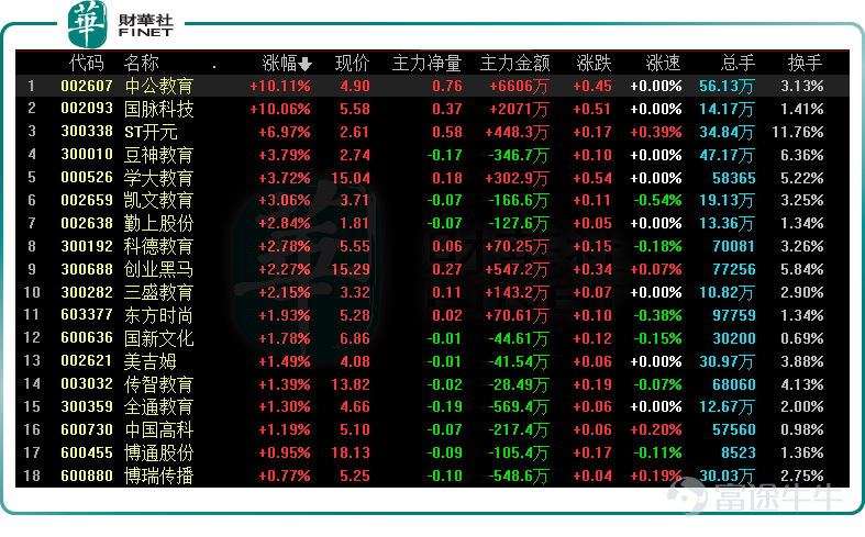 On May 18, the education sector bucked the trend and surged, showing outstanding performance. By the close, the overall sector had risen by more than 2%.$Offcn Education Technology (002607.SZ)$、$Guomai Technologies,Inc. (002093.SZ)$Rise and stop, ST open yuan (300089.SZ) increased by nearly 7%,$Xueda(Xiamen)Education Technology Group (000526.SZ)$, Qinshang Co., Ltd. (002638.SZ), the dark horse of entrepreneurship (300688.SZ), etc., followed suit one after another. After-hours data showed that the main players in the sector had a net inflow of 65.61 million yuan throughout the day. Among them, China Public Education and Guomai Technology all received net inflows of over 10 million yuan. On May 16, the official website of the Shenzhen Municipal Education Bureau announced the “Shenzhen Public Primary and Secondary School Group Implementation Plan” (hereinafter referred to as the “Implementation Plan”). It is clear that by 2025, Shenzhen will cultivate 80 high-quality public primary and secondary education groups, covering all newly built compulsory education schools in the city. According to the industry, this “Implementation Plan” has clearly improved the efforts of group schools compared to the previous one, and is expected to effectively promote the balance of compulsory education in Shenzhen. The education industry is “welcoming the spring breeze” In this era of “century-old plans, education-based”, our country is vigorously promoting the balanced development of basic education, and educational fairness has become a value pursued at the basic education stage. Currently, our country has 9 years of compulsory education, so that more students can receive education and grow better and more comprehensively. At the same time, in order to ensure the fairness of education...