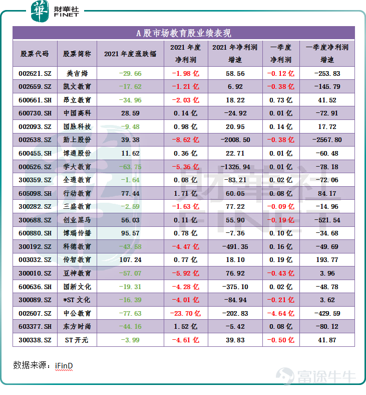 On May 18, the education sector bucked the trend and surged, showing outstanding performance. By the close, the overall sector had risen by more than 2%.$Offcn Education Technology (002607.SZ)$、$Guomai Technologies,Inc. (002093.SZ)$Rise and stop, ST open yuan (300089.SZ) increased by nearly 7%,$Xueda(Xiamen)Education Technology Group (000526.SZ)$, Qinshang Co., Ltd. (002638.SZ), the dark horse of entrepreneurship (300688.SZ), etc., followed suit one after another. After-hours data showed that the main players in the sector had a net inflow of 65.61 million yuan throughout the day. Among them, China Public Education and Guomai Technology all received net inflows of over 10 million yuan. On May 16, the official website of the Shenzhen Municipal Education Bureau announced the “Shenzhen Public Primary and Secondary School Group Implementation Plan” (hereinafter referred to as the “Implementation Plan”). It is clear that by 2025, Shenzhen will cultivate 80 high-quality public primary and secondary education groups, covering all newly built compulsory education schools in the city. According to the industry, this “Implementation Plan” has clearly improved the efforts of group schools compared to the previous one, and is expected to effectively promote the balance of compulsory education in Shenzhen. The education industry is “welcoming the spring breeze” In this era of “century-old plans, education-based”, our country is vigorously promoting the balanced development of basic education, and educational fairness has become a value pursued at the basic education stage. Currently, our country has 9 years of compulsory education, so that more students can receive education and grow better and more comprehensively. At the same time, in order to ensure the fairness of education...