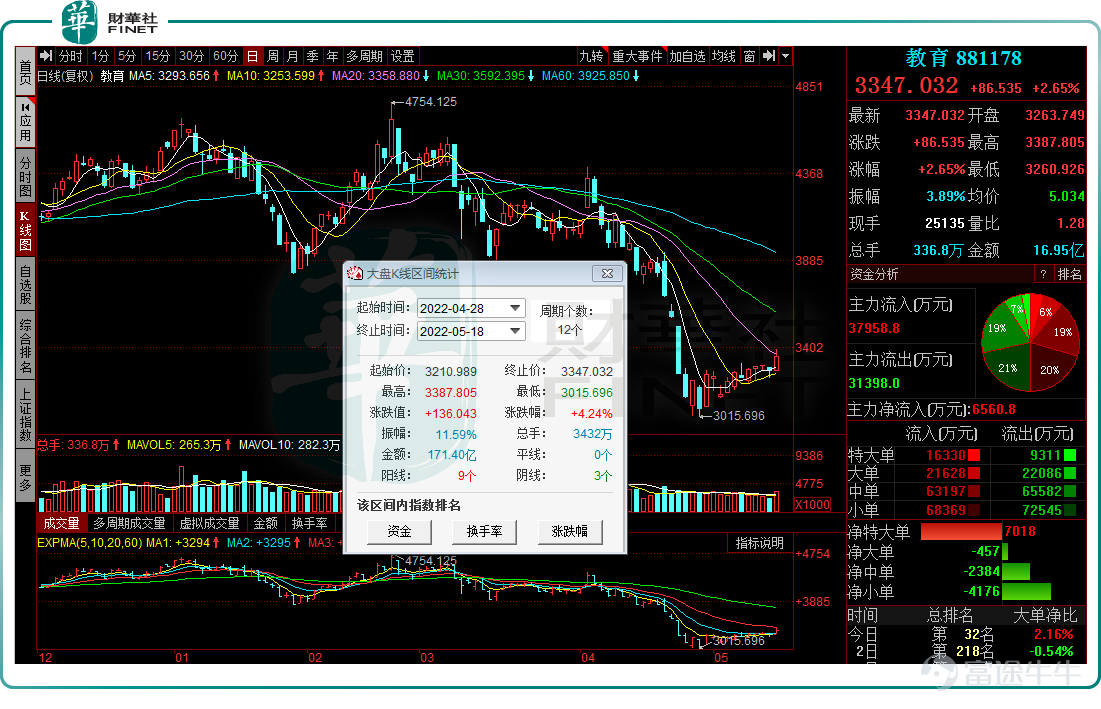 On May 18, the education sector bucked the trend and surged, showing outstanding performance. By the close, the overall sector had risen by more than 2%.$Offcn Education Technology (002607.SZ)$、$Guomai Technologies,Inc. (002093.SZ)$Rise and stop, ST open yuan (300089.SZ) increased by nearly 7%,$Xueda(Xiamen)Education Technology Group (000526.SZ)$, Qinshang Co., Ltd. (002638.SZ), the dark horse of entrepreneurship (300688.SZ), etc., followed suit one after another. After-hours data showed that the main players in the sector had a net inflow of 65.61 million yuan throughout the day. Among them, China Public Education and Guomai Technology all received net inflows of over 10 million yuan. On May 16, the official website of the Shenzhen Municipal Education Bureau announced the “Shenzhen Public Primary and Secondary School Group Implementation Plan” (hereinafter referred to as the “Implementation Plan”). It is clear that by 2025, Shenzhen will cultivate 80 high-quality public primary and secondary education groups, covering all newly built compulsory education schools in the city. According to the industry, this “Implementation Plan” has clearly improved the efforts of group schools compared to the previous one, and is expected to effectively promote the balance of compulsory education in Shenzhen. The education industry is “welcoming the spring breeze” In this era of “century-old plans, education-based”, our country is vigorously promoting the balanced development of basic education, and educational fairness has become a value pursued at the basic education stage. Currently, our country has 9 years of compulsory education, so that more students can receive education and grow better and more comprehensively. At the same time, in order to ensure the fairness of education...