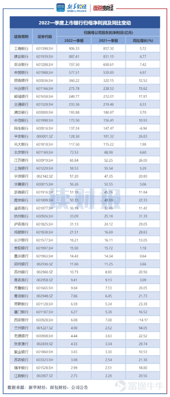 Researchers at Xinhua Finance and Bread Finance have compiled the first-quarter 2022 operating data for 42 listed banks. Overall, these banks posted growth in their first-quarter 2022 results, with total revenue up more than 5% year on year and net profit attributable to shareholders up nearly 9% year on year. Among them, state-owned banks saw moderate growth in both total revenue and net profit, while joint-stock banks and city- and rural commercial banks exhibited markedly divergent trends in revenue and profit growth. Meanwhile, the overall asset quality of listed banks remains robust. As of the end of the first quarter of 2022, a total of 14 banks maintained non-performing loan ratios below 1%, and 31 listed banks recorded loan-loss reserve coverage ratios exceeding 200%. In terms of changes, as of the end of the first quarter, the non-performing loan ratios of 39 banks either declined from the end of the previous year or remained unchanged; meanwhile, the loan-loss reserve coverage ratios of 32 banks showed an upward trend. Total revenue for the first quarter reached RMB 1.57 trillion, with significant divergence in revenue growth rates. Data show that in the first quarter of 2022, the 42 listed banks collectively reported total revenue of RMB 1.57 trillion, up 5.64% from the same period last year. Among them, 36 listed banks recorded year-on-year growth in operating income, while only 6 saw a year-on-year decline. Figure 1: Revenue and Year-on-Year Changes of Listed Banks in the First Quarter of 2022 Specifically, in the first quarter of 2022, ICBC ranked first with total revenue of RMB 249.467 billion, followed by CCB, ABC, and Bank of China, with total revenues of...