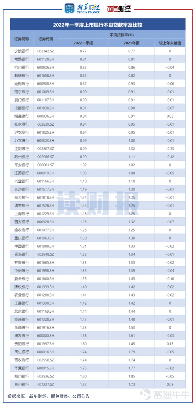 Researchers at Xinhua Finance and Bread Finance have compiled the first-quarter 2022 operating data for 42 listed banks. Overall, these banks posted growth in their first-quarter 2022 results, with total revenue up more than 5% year on year and net profit attributable to shareholders up nearly 9% year on year. Among them, state-owned banks saw moderate growth in both total revenue and net profit, while joint-stock banks and city- and rural commercial banks exhibited markedly divergent trends in revenue and profit growth. Meanwhile, the overall asset quality of listed banks remains robust. As of the end of the first quarter of 2022, a total of 14 banks maintained non-performing loan ratios below 1%, and 31 listed banks recorded loan-loss reserve coverage ratios exceeding 200%. In terms of changes, as of the end of the first quarter, the non-performing loan ratios of 39 banks either declined from the end of the previous year or remained unchanged; meanwhile, the loan-loss reserve coverage ratios of 32 banks showed an upward trend. Total revenue for the first quarter reached RMB 1.57 trillion, with significant divergence in revenue growth rates. Data show that in the first quarter of 2022, the 42 listed banks collectively reported total revenue of RMB 1.57 trillion, up 5.64% from the same period last year. Among them, 36 listed banks recorded year-on-year growth in operating income, while only 6 saw a year-on-year decline. Figure 1: Revenue and Year-on-Year Changes of Listed Banks in the First Quarter of 2022 Specifically, in the first quarter of 2022, ICBC ranked first with total revenue of RMB 249.467 billion, followed by CCB, ABC, and Bank of China, with total revenues of...