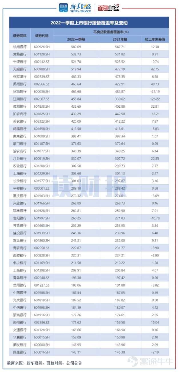 Researchers at Xinhua Finance and Bread Finance have compiled the first-quarter 2022 operating data for 42 listed banks. Overall, these banks posted growth in their first-quarter 2022 results, with total revenue up more than 5% year on year and net profit attributable to shareholders up nearly 9% year on year. Among them, state-owned banks saw moderate growth in both total revenue and net profit, while joint-stock banks and city- and rural commercial banks exhibited markedly divergent trends in revenue and profit growth. Meanwhile, the overall asset quality of listed banks remains robust. As of the end of the first quarter of 2022, a total of 14 banks maintained non-performing loan ratios below 1%, and 31 listed banks recorded loan-loss reserve coverage ratios exceeding 200%. In terms of changes, as of the end of the first quarter, the non-performing loan ratios of 39 banks either declined from the end of the previous year or remained unchanged; meanwhile, the loan-loss reserve coverage ratios of 32 banks showed an upward trend. Total revenue for the first quarter reached RMB 1.57 trillion, with significant divergence in revenue growth rates. Data show that in the first quarter of 2022, the 42 listed banks collectively reported total revenue of RMB 1.57 trillion, up 5.64% from the same period last year. Among them, 36 listed banks recorded year-on-year growth in operating income, while only 6 saw a year-on-year decline. Figure 1: Revenue and Year-on-Year Changes of Listed Banks in the First Quarter of 2022 Specifically, in the first quarter of 2022, ICBC ranked first with total revenue of RMB 249.467 billion, followed by CCB, ABC, and Bank of China, with total revenues of...