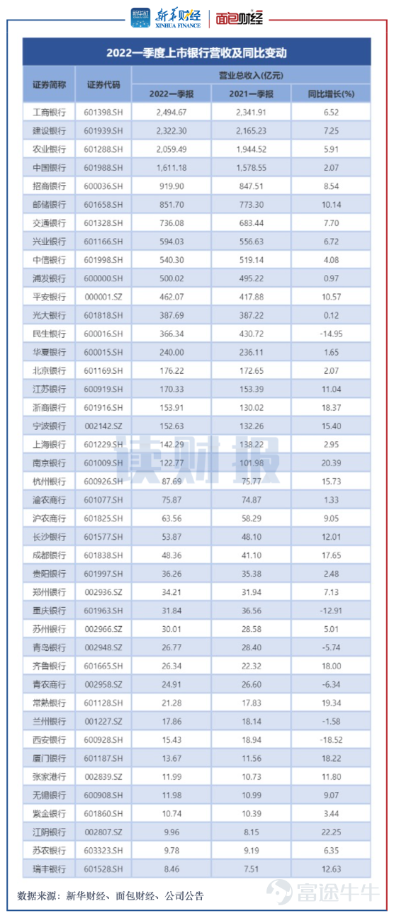 Researchers at Xinhua Finance and Bread Finance have compiled the first-quarter 2022 operating data for 42 listed banks. Overall, these banks posted growth in their first-quarter 2022 results, with total revenue up more than 5% year on year and net profit attributable to shareholders up nearly 9% year on year. Among them, state-owned banks saw moderate growth in both total revenue and net profit, while joint-stock banks and city- and rural commercial banks exhibited markedly divergent trends in revenue and profit growth. Meanwhile, the overall asset quality of listed banks remains robust. As of the end of the first quarter of 2022, a total of 14 banks maintained non-performing loan ratios below 1%, and 31 listed banks recorded loan-loss reserve coverage ratios exceeding 200%. In terms of changes, as of the end of the first quarter, the non-performing loan ratios of 39 banks either declined from the end of the previous year or remained unchanged; meanwhile, the loan-loss reserve coverage ratios of 32 banks showed an upward trend. Total revenue for the first quarter reached RMB 1.57 trillion, with significant divergence in revenue growth rates. Data show that in the first quarter of 2022, the 42 listed banks collectively reported total revenue of RMB 1.57 trillion, up 5.64% from the same period last year. Among them, 36 listed banks recorded year-on-year growth in operating income, while only 6 saw a year-on-year decline. Figure 1: Revenue and Year-on-Year Changes of Listed Banks in the First Quarter of 2022 Specifically, in the first quarter of 2022, ICBC ranked first with total revenue of RMB 249.467 billion, followed by CCB, ABC, and Bank of China, with total revenues of...