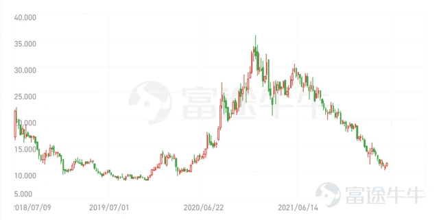 Xiaomi stock price trend
