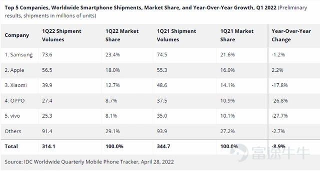 Global Smartphone Market in Q1 2022: Shipments and Market Shares by Vendor. Source: IDC