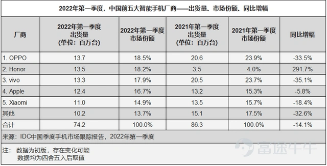 China's Mobile Phone Market in Q1 2022: Shipment Volume and Market Share. Source: IDC