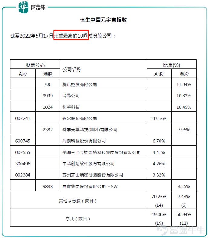 5月23日恒生指数公司推出恒生中国元宇宙指数，为其大趋势指数系列增添新成员并进一步丰富产品多样化。 恒指公司称：元宇宙概念中所涵盖虚拟世界利用先进技术创造虚拟现实、游戏及其他数码体验的领域，近期引起全球关注并成为投资者日益关注的新投资主题。恒生中国元宇宙指数趁势推出，旨在反映涉及与元宇宙相关业务、价值链及发展的中国内地公司之表现。 虽然元宇宙这一概念出现时间较短，其相关话题一度引发市场热议，中信证券近期发布研报称，终极的元宇宙联通物理世界和数字世界，将成为20年之后人类的生活方式，重塑数字经济体系。元宇宙将大量离散的单点创新聚合形成新物种，带来长期超越想象的潜力和机会。 在恒指公司公布的文件中，元宇宙指数包含的标的，既有A股也有港股，具体标的如下表： 比重前10个股为：腾讯、网易、快手、歌尔股份、舜宇光学科技、闻泰科技、三七互娱、中科创达、东山精密、百度。 笔者把这前10公司主要分两类：一类是互联网大厂科技公司，比如腾讯、网易、快手、百度；另一类是和虚拟现实（VR/AR）相关的硬件设备公司，比如歌尔股份、舜宇光学科技、闻泰科技、中...