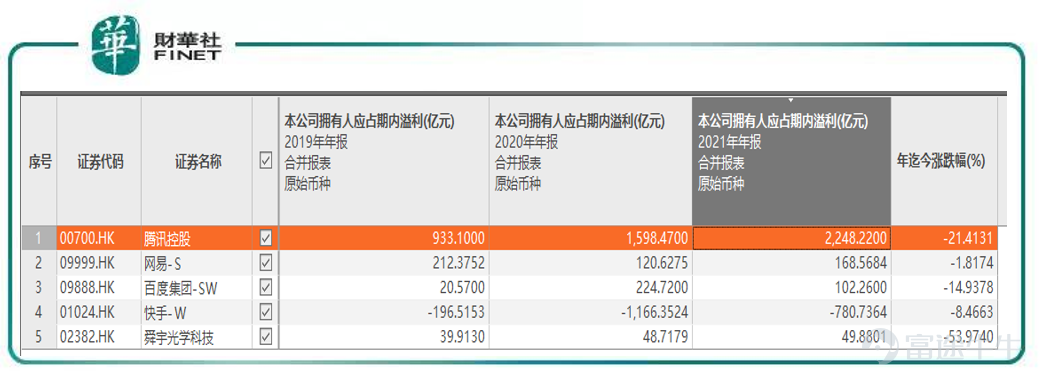5月23日恒生指数公司推出恒生中国元宇宙指数，为其大趋势指数系列增添新成员并进一步丰富产品多样化。 恒指公司称：元宇宙概念中所涵盖虚拟世界利用先进技术创造虚拟现实、游戏及其他数码体验的领域，近期引起全球关注并成为投资者日益关注的新投资主题。恒生中国元宇宙指数趁势推出，旨在反映涉及与元宇宙相关业务、价值链及发展的中国内地公司之表现。 虽然元宇宙这一概念出现时间较短，其相关话题一度引发市场热议，中信证券近期发布研报称，终极的元宇宙联通物理世界和数字世界，将成为20年之后人类的生活方式，重塑数字经济体系。元宇宙将大量离散的单点创新聚合形成新物种，带来长期超越想象的潜力和机会。 在恒指公司公布的文件中，元宇宙指数包含的标的，既有A股也有港股，具体标的如下表： 比重前10个股为：腾讯、网易、快手、歌尔股份、舜宇光学科技、闻泰科技、三七互娱、中科创达、东山精密、百度。 笔者把这前10公司主要分两类：一类是互联网大厂科技公司，比如腾讯、网易、快手、百度；另一类是和虚拟现实（VR/AR）相关的硬件设备公司，比如歌尔股份、舜宇光学科技、闻泰科技、中...