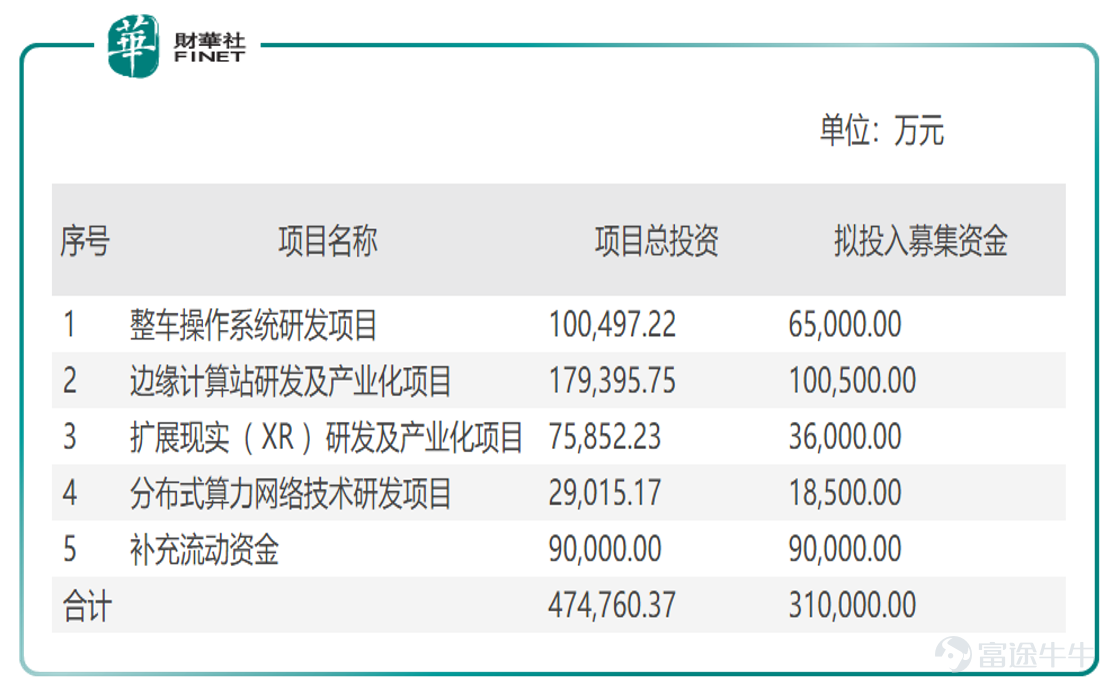 5月23日恒生指数公司推出恒生中国元宇宙指数，为其大趋势指数系列增添新成员并进一步丰富产品多样化。 恒指公司称：元宇宙概念中所涵盖虚拟世界利用先进技术创造虚拟现实、游戏及其他数码体验的领域，近期引起全球关注并成为投资者日益关注的新投资主题。恒生中国元宇宙指数趁势推出，旨在反映涉及与元宇宙相关业务、价值链及发展的中国内地公司之表现。 虽然元宇宙这一概念出现时间较短，其相关话题一度引发市场热议，中信证券近期发布研报称，终极的元宇宙联通物理世界和数字世界，将成为20年之后人类的生活方式，重塑数字经济体系。元宇宙将大量离散的单点创新聚合形成新物种，带来长期超越想象的潜力和机会。 在恒指公司公布的文件中，元宇宙指数包含的标的，既有A股也有港股，具体标的如下表： 比重前10个股为：腾讯、网易、快手、歌尔股份、舜宇光学科技、闻泰科技、三七互娱、中科创达、东山精密、百度。 笔者把这前10公司主要分两类：一类是互联网大厂科技公司，比如腾讯、网易、快手、百度；另一类是和虚拟现实（VR/AR）相关的硬件设备公司，比如歌尔股份、舜宇光学科技、闻泰科技、中...