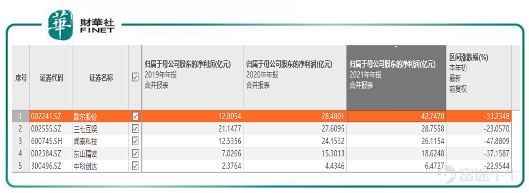 5月23日恒生指数公司推出恒生中国元宇宙指数，为其大趋势指数系列增添新成员并进一步丰富产品多样化。 恒指公司称：元宇宙概念中所涵盖虚拟世界利用先进技术创造虚拟现实、游戏及其他数码体验的领域，近期引起全球关注并成为投资者日益关注的新投资主题。恒生中国元宇宙指数趁势推出，旨在反映涉及与元宇宙相关业务、价值链及发展的中国内地公司之表现。 虽然元宇宙这一概念出现时间较短，其相关话题一度引发市场热议，中信证券近期发布研报称，终极的元宇宙联通物理世界和数字世界，将成为20年之后人类的生活方式，重塑数字经济体系。元宇宙将大量离散的单点创新聚合形成新物种，带来长期超越想象的潜力和机会。 在恒指公司公布的文件中，元宇宙指数包含的标的，既有A股也有港股，具体标的如下表： 比重前10个股为：腾讯、网易、快手、歌尔股份、舜宇光学科技、闻泰科技、三七互娱、中科创达、东山精密、百度。 笔者把这前10公司主要分两类：一类是互联网大厂科技公司，比如腾讯、网易、快手、百度；另一类是和虚拟现实（VR/AR）相关的硬件设备公司，比如歌尔股份、舜宇光学科技、闻泰科技、中...