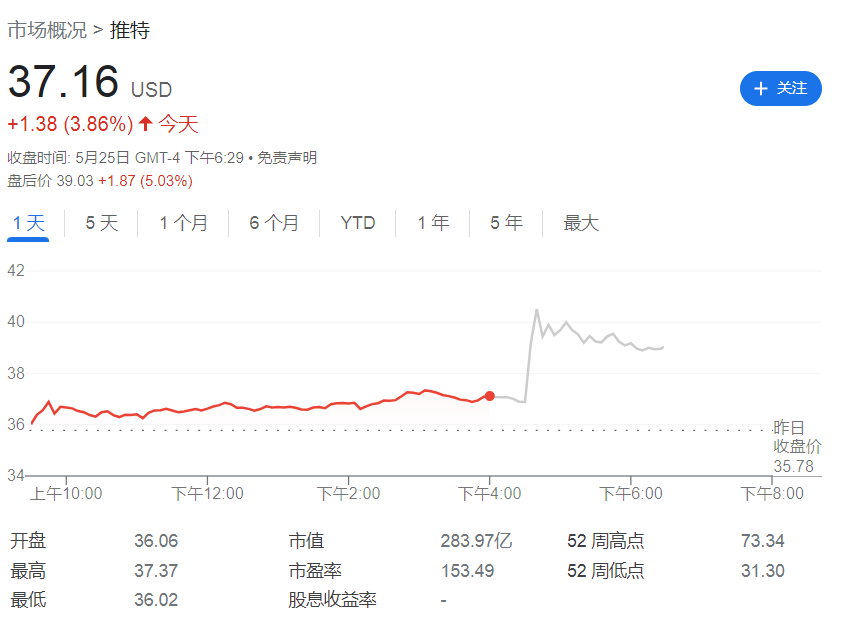 馬斯克將收購推特的股權承諾總額提高至335億美元 推特盤後一度漲5%