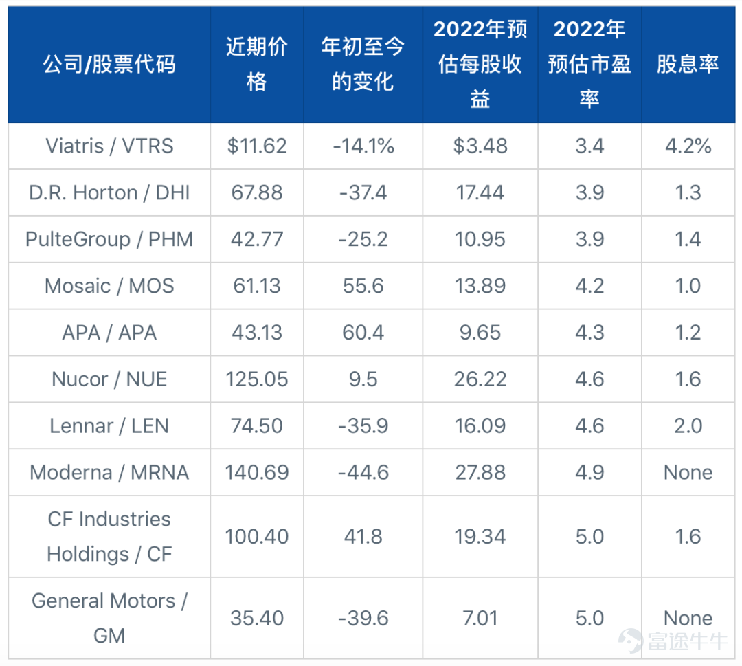 几乎所有这些公司都拥有强劲的资产负债表，这可以减轻下行风险。 在动荡的市场中，超级便宜的股票可以为投资者提供良好的安全边际。 找到它们的一个简单方法是筛选市盈率最低的股票。《巴伦周刊》利用FactSet的数据筛选了标准普尔500指数中10家2022年预期市盈率最低的公司。 这10只股票的市盈率均为5倍或更低，标准普尔500指数的市盈率约为17倍。 这些公司包括钢铁行业的纽柯公司(NUE)、建筑行业的D.R. 霍顿公司(DHI)和莱纳公司(LEN) )、汽车行业的通用汽车公司(GM)、生物技术行业的Moderna公司(MRNA)、化肥行业的Mosaic公司(MOS)和CF工业控股公司(CF)。此外还有Viatris (VTRS)、普尔特 (PHM)和前身是 Apach的APA (APA)。$纽柯钢铁 (NUE.US)$$霍顿房屋 (DHI.US)$$通用汽车 (GM.US)$$Moderna (MRNA.US)$$Viatris (VTRS.US)$$普得集团 (PHM.US)$ 这些股票有两个共同点。首...