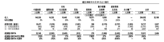 Detailed explanation of Alibaba's financial report: revenue rose 9%, profit fell 30%, no performance guidance