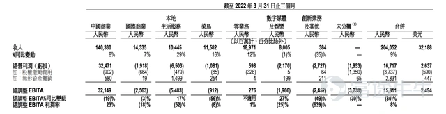 Financial performance of Alibaba's various divisions in FY22 Q4. Source: Alibaba Financial Report