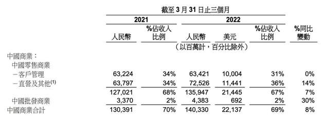 Detailed explanation of Alibaba's financial report: revenue rose 9%, profit fell 30%, no performance guidance