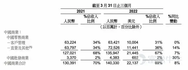 FY22 Q4 China Business Division Revenue Source: Alibaba Financial Report