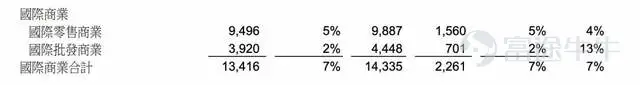 FY22 Q4 International Business Division Revenue Source: Alibaba Financial Report